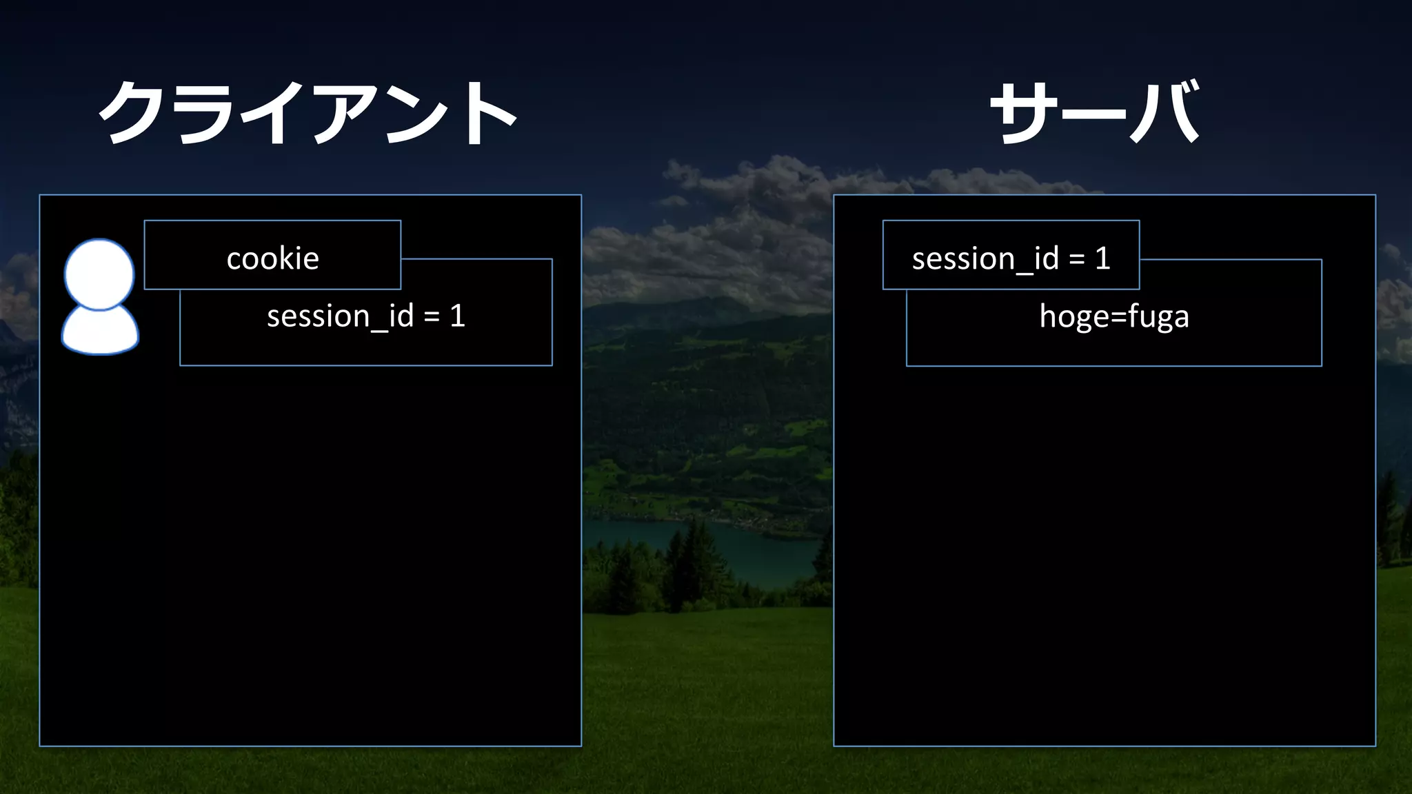 hoge=fuga	
session_id	
  =	
  1	
session_id	
  =	
  1	
cookie	
クライアント サーバ
 