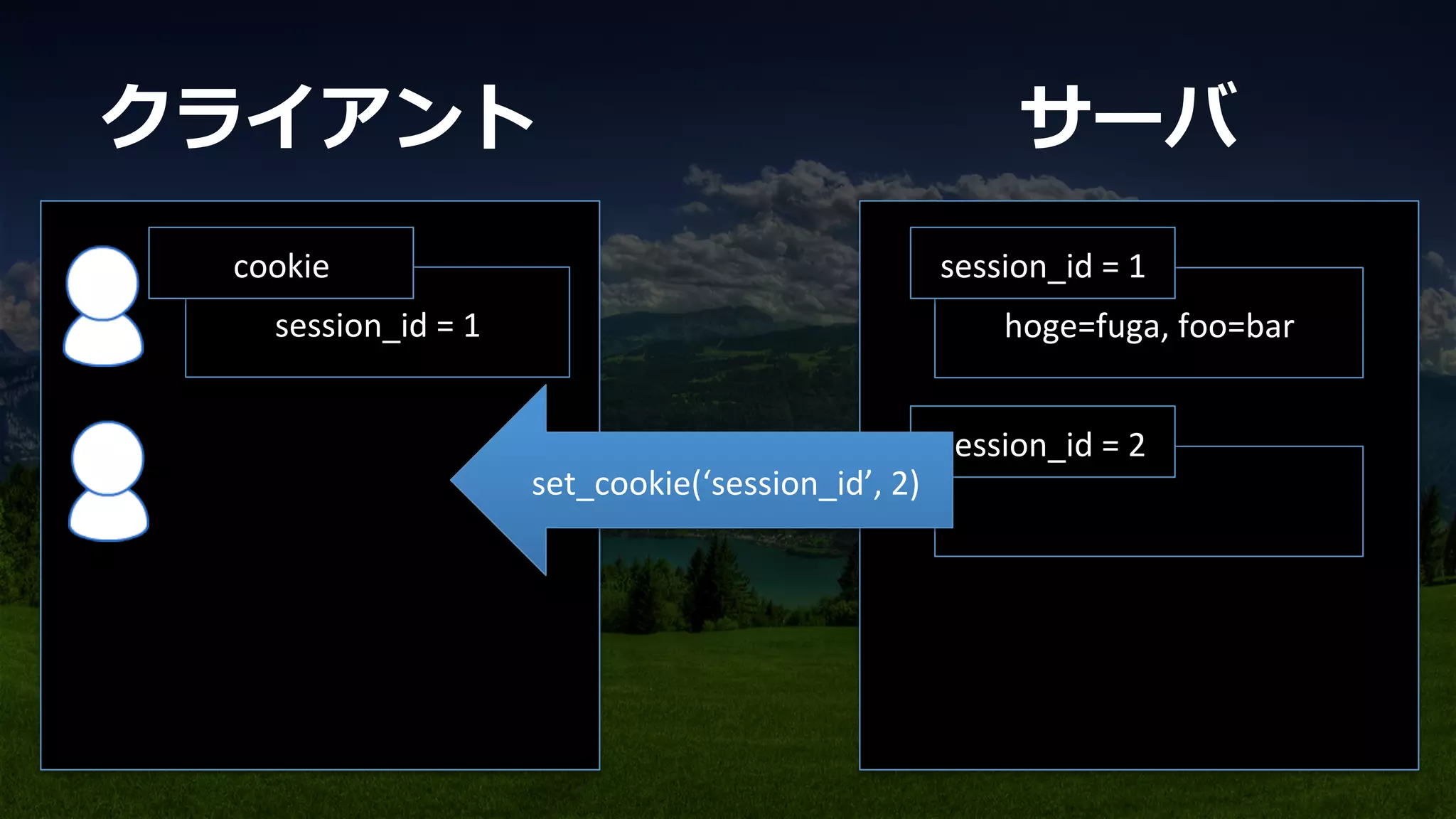 hoge=fuga,	
  foo=bar	
session_id	
  =	
  1	
session_id	
  =	
  1	
cookie	
session_id	
  =	
  2	
set_cookie(‘session_id’,	
  2)	
クライアント サーバ
 