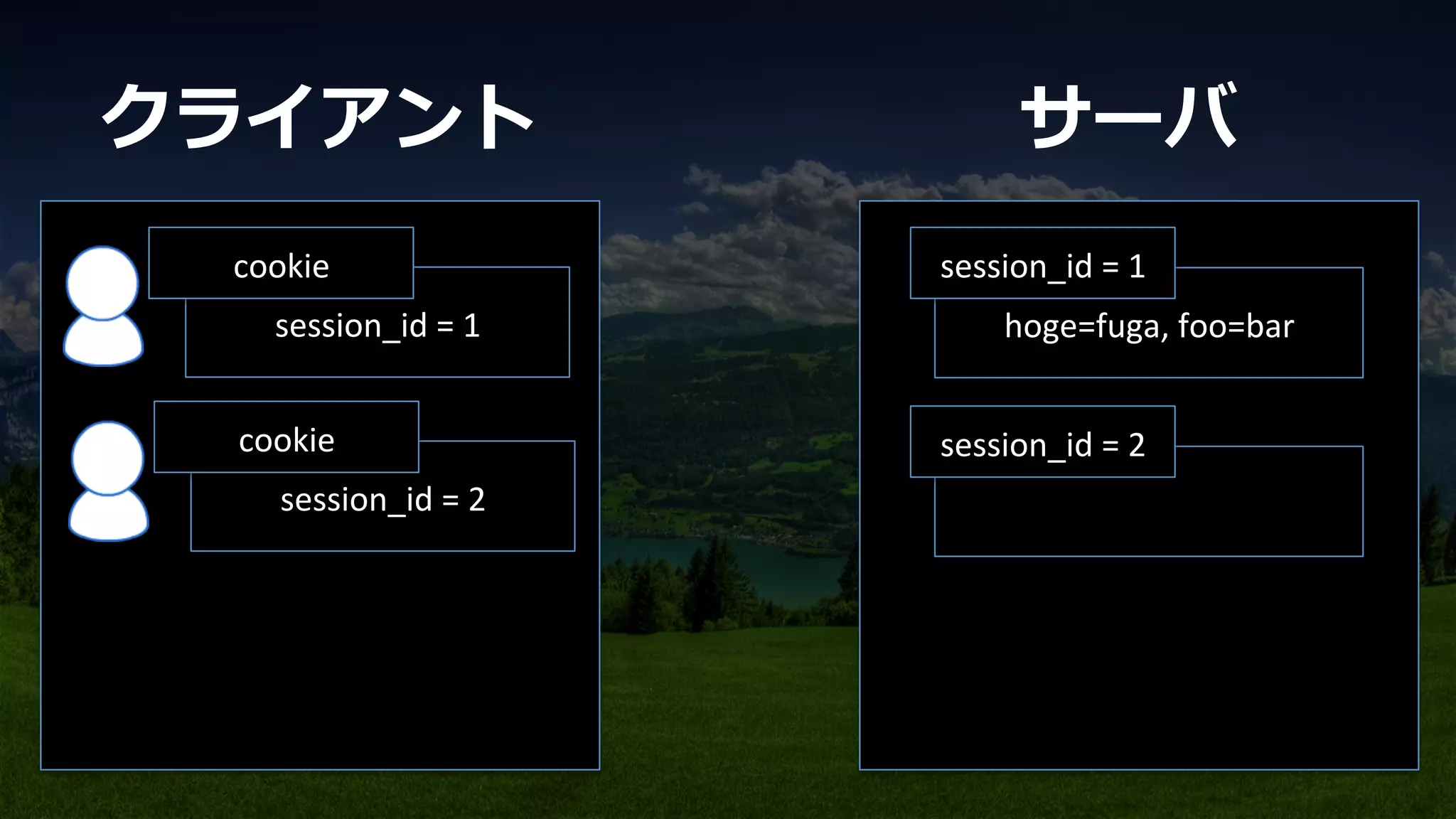 hoge=fuga,	
  foo=bar	
session_id	
  =	
  1	
session_id	
  =	
  1	
cookie	
session_id	
  =	
  2	
session_id	
  =	
  2	
cookie	
クライアント サーバ
 