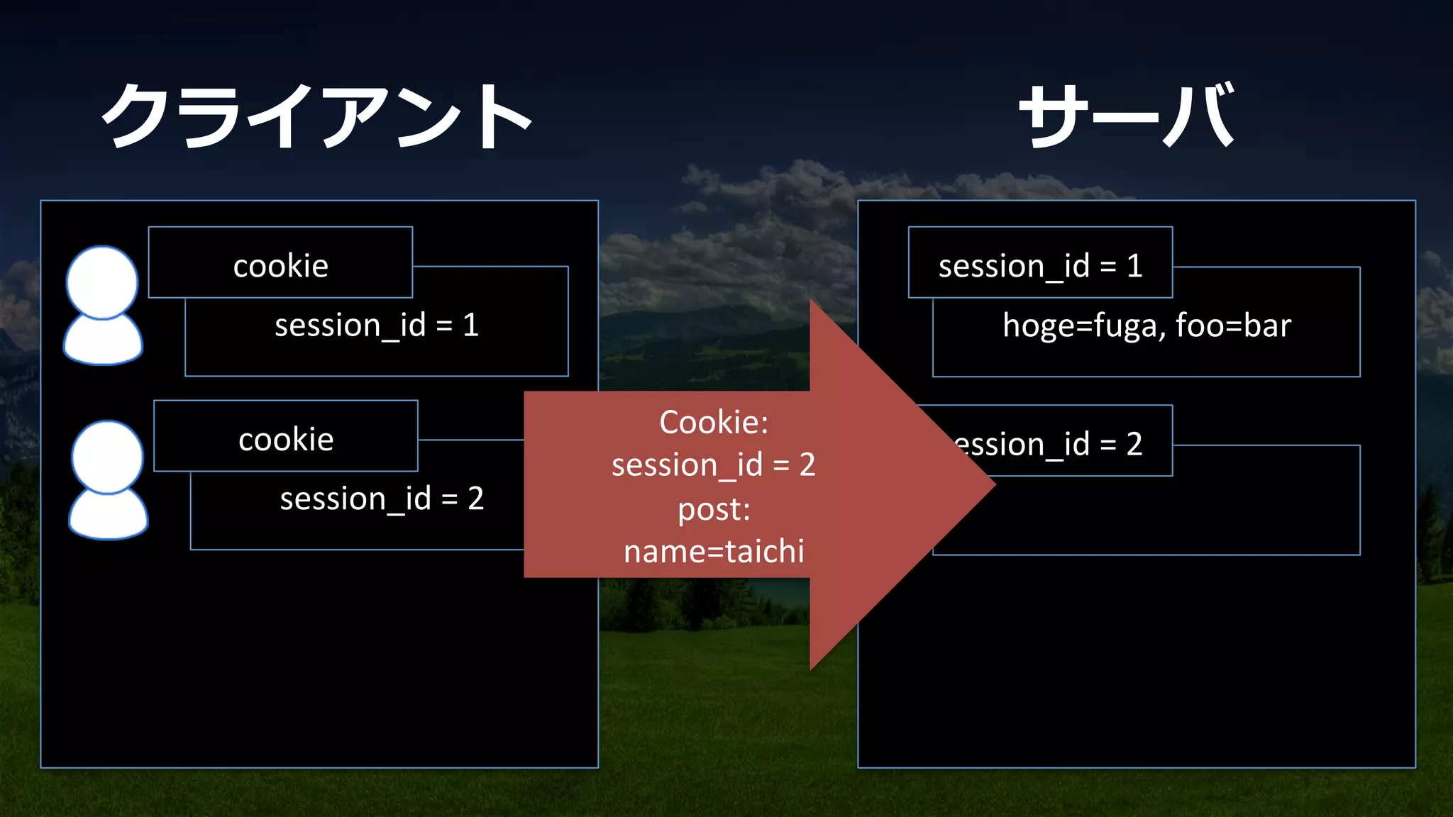 hoge=fuga,	
  foo=bar	
session_id	
  =	
  1	
session_id	
  =	
  1	
cookie	
session_id	
  =	
  2	
session_id	
  =	
  2	
cookie	
	
  
	
  
Cookie:	
  
session_id	
  =	
  2	
  
post:	
  
name=taichi	
  
	
  
	
クライアント サーバ
 
