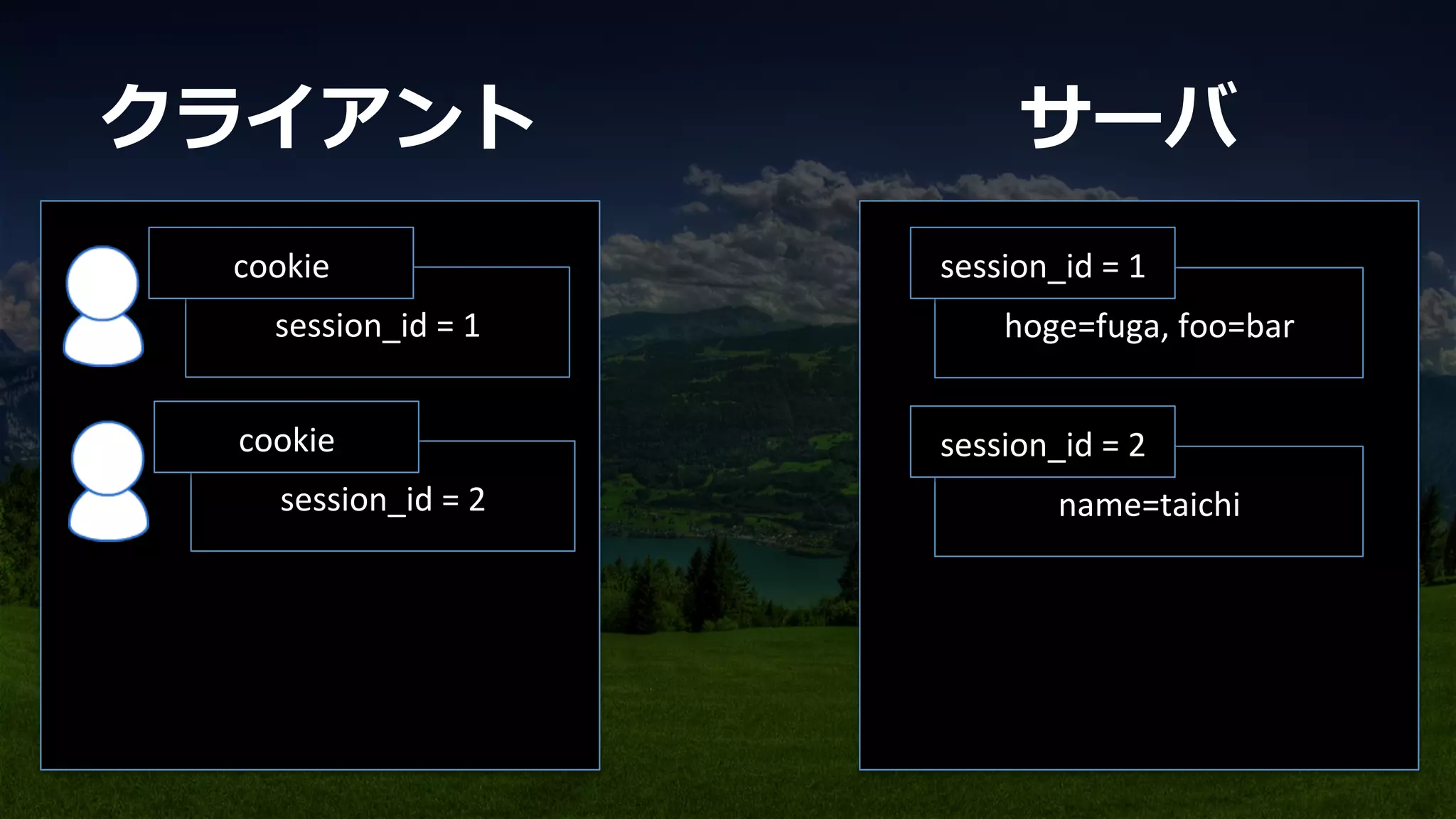 hoge=fuga,	
  foo=bar	
session_id	
  =	
  1	
session_id	
  =	
  1	
cookie	
name=taichi	
session_id	
  =	
  2	
session_id	
  =	
  2	
cookie	
クライアント サーバ
 
