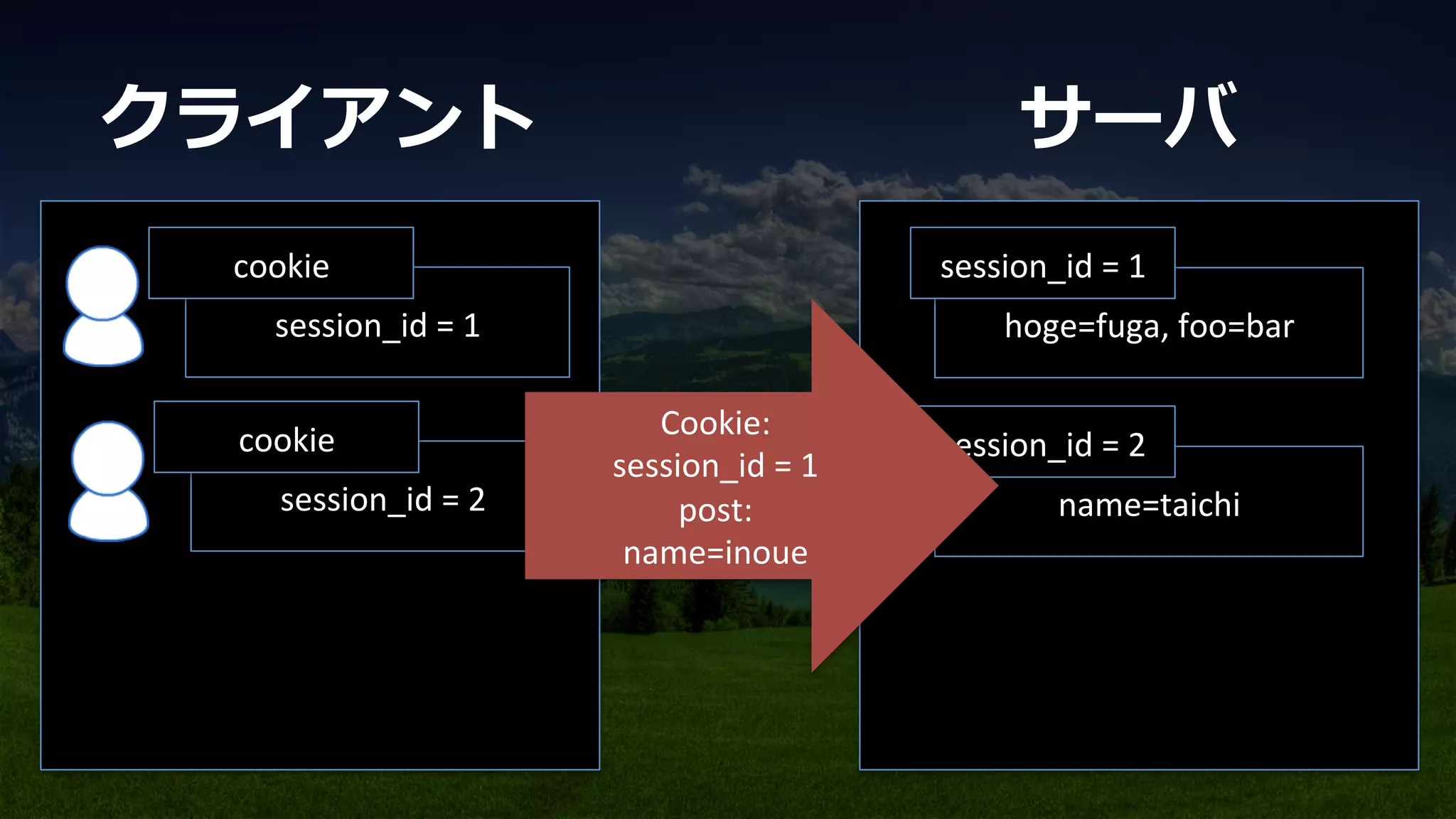 hoge=fuga,	
  foo=bar	
session_id	
  =	
  1	
session_id	
  =	
  1	
cookie	
name=taichi	
session_id	
  =	
  2	
session_id	
  =	
  2	
cookie	
	
  
	
  
Cookie:	
  
session_id	
  =	
  1	
  
post:	
  
name=inoue	
  
	
  
	
クライアント サーバ
 