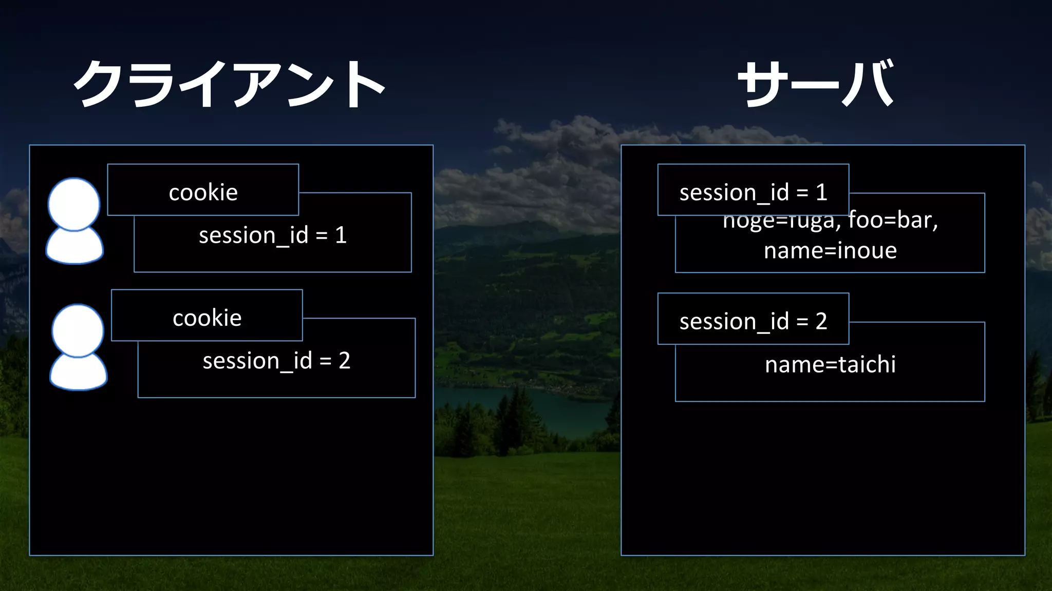 hoge=fuga,	
  foo=bar,	
  
name=inoue	
session_id	
  =	
  1	
session_id	
  =	
  1	
cookie	
name=taichi	
session_id	
  =	
  2	
session_id	
  =	
  2	
cookie	
クライアント サーバ
 