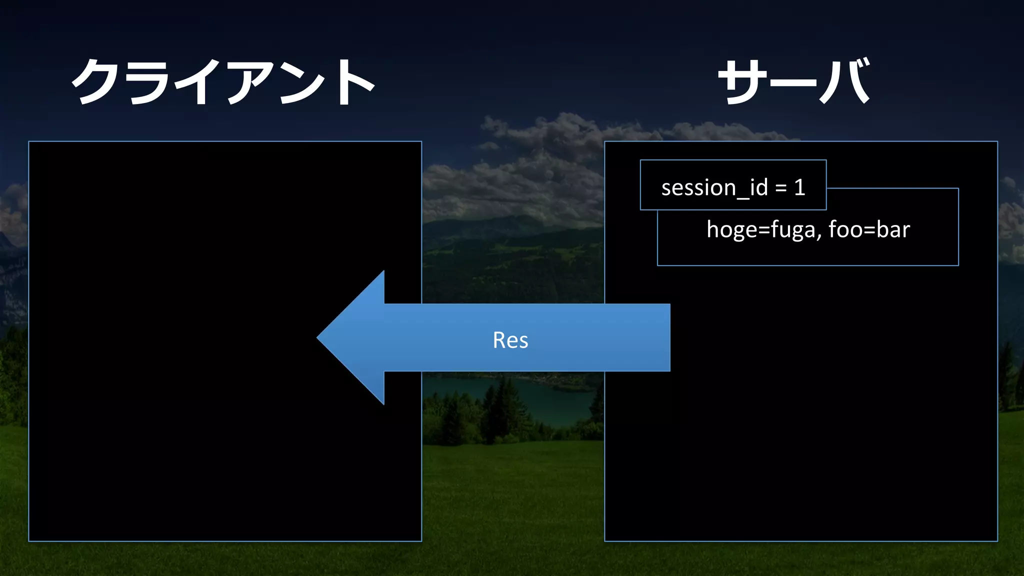 hoge=fuga,	
  foo=bar	
session_id	
  =	
  1	
Res	
クライアント サーバ
 