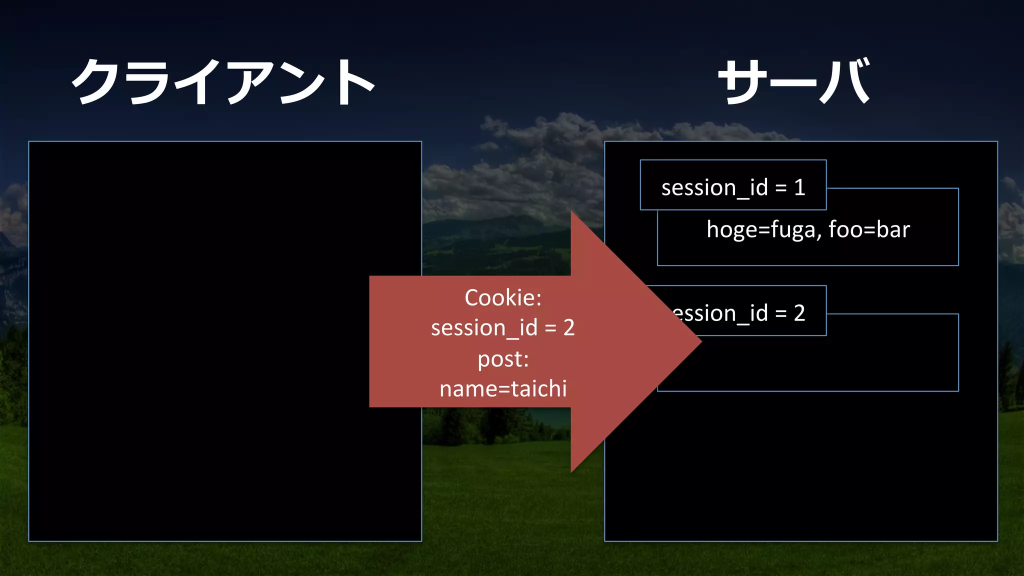 hoge=fuga,	
  foo=bar	
session_id	
  =	
  1	
session_id	
  =	
  2	
	
  
	
  
Cookie:	
  
session_id	
  =	
  2	
  
post:	
  
name=taichi	
  
	
  
	
クライアント サーバ
 