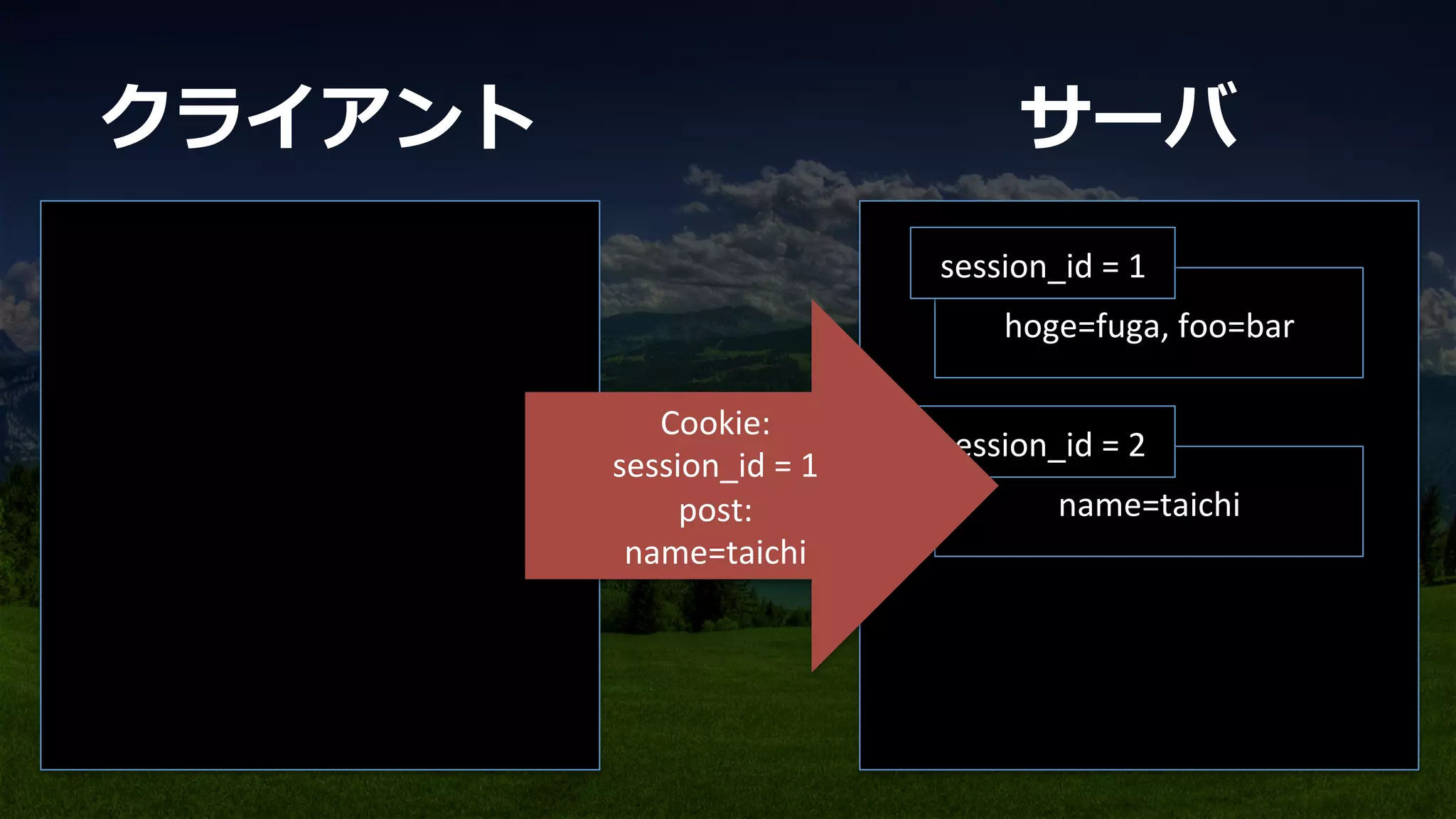 hoge=fuga,	
  foo=bar	
session_id	
  =	
  1	
name=taichi	
session_id	
  =	
  2	
	
  
	
  
Cookie:	
  
session_id	
  =	
  1	
  
post:	
  
name=taichi	
  
	
  
	
クライアント サーバ
 