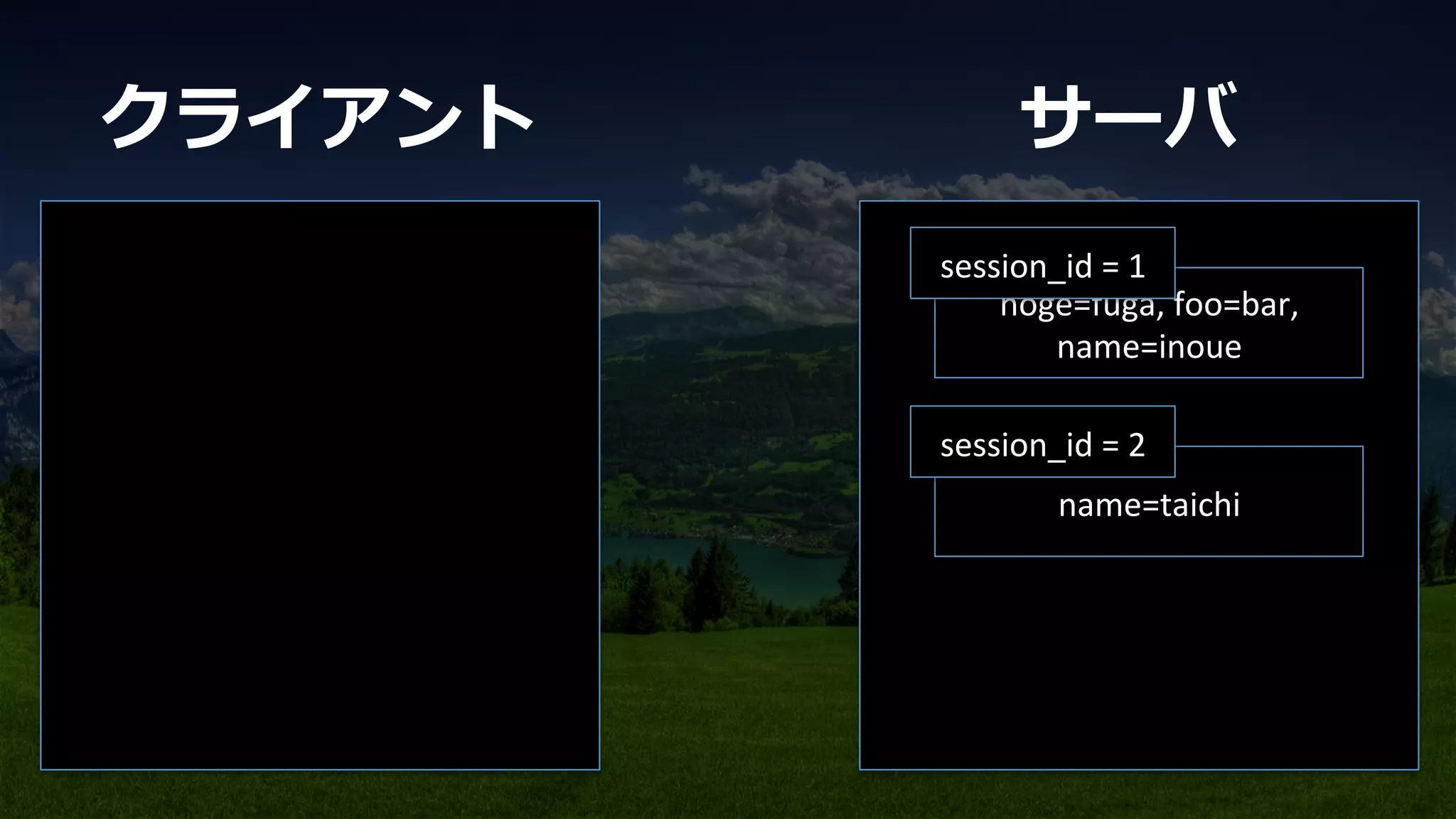 hoge=fuga,	
  foo=bar,	
  
name=inoue	
session_id	
  =	
  1	
name=taichi	
session_id	
  =	
  2	
クライアント サーバ
 