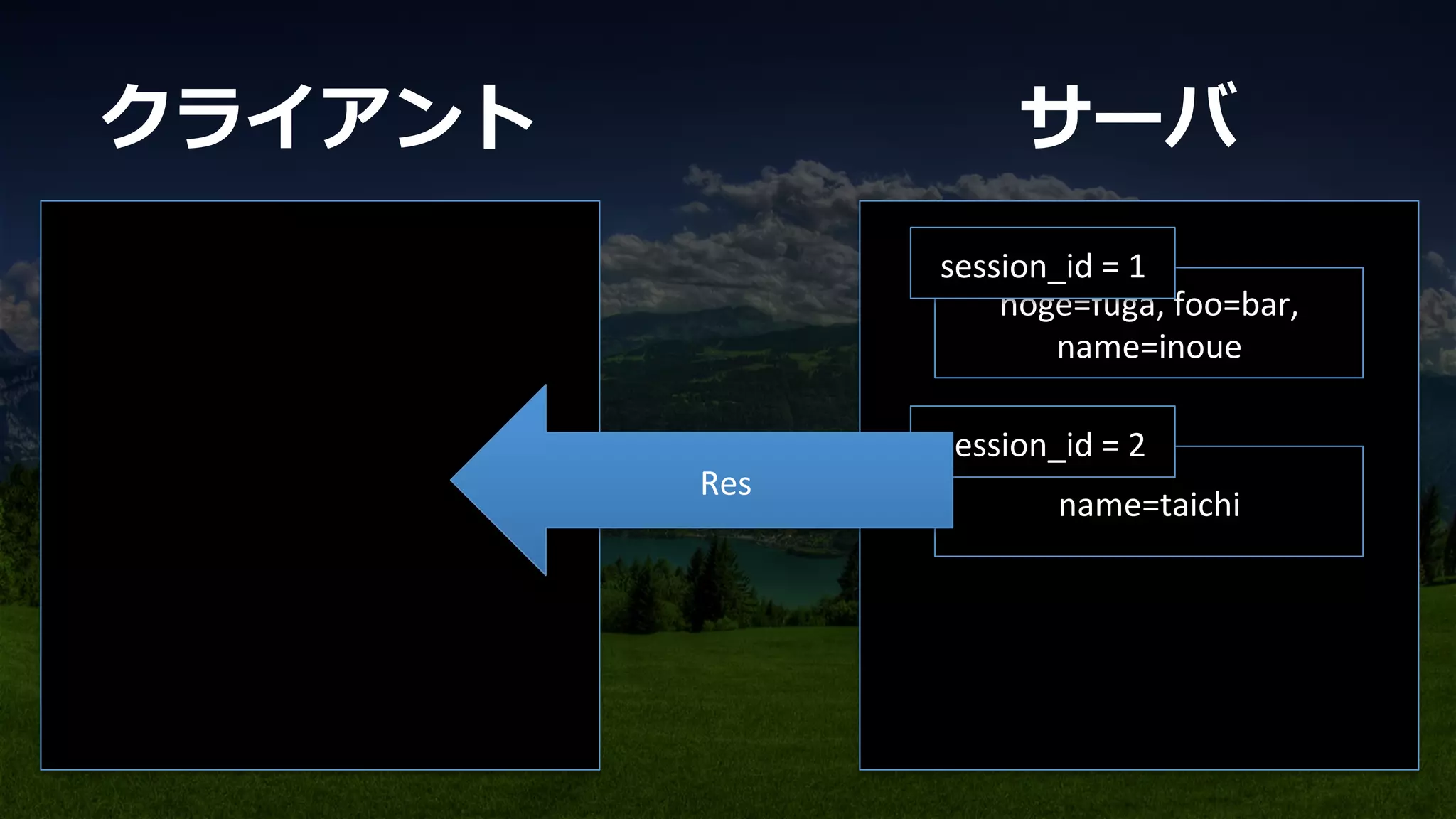 hoge=fuga,	
  foo=bar,	
  
name=inoue	
session_id	
  =	
  1	
name=taichi	
session_id	
  =	
  2	
Res	
クライアント サーバ
 