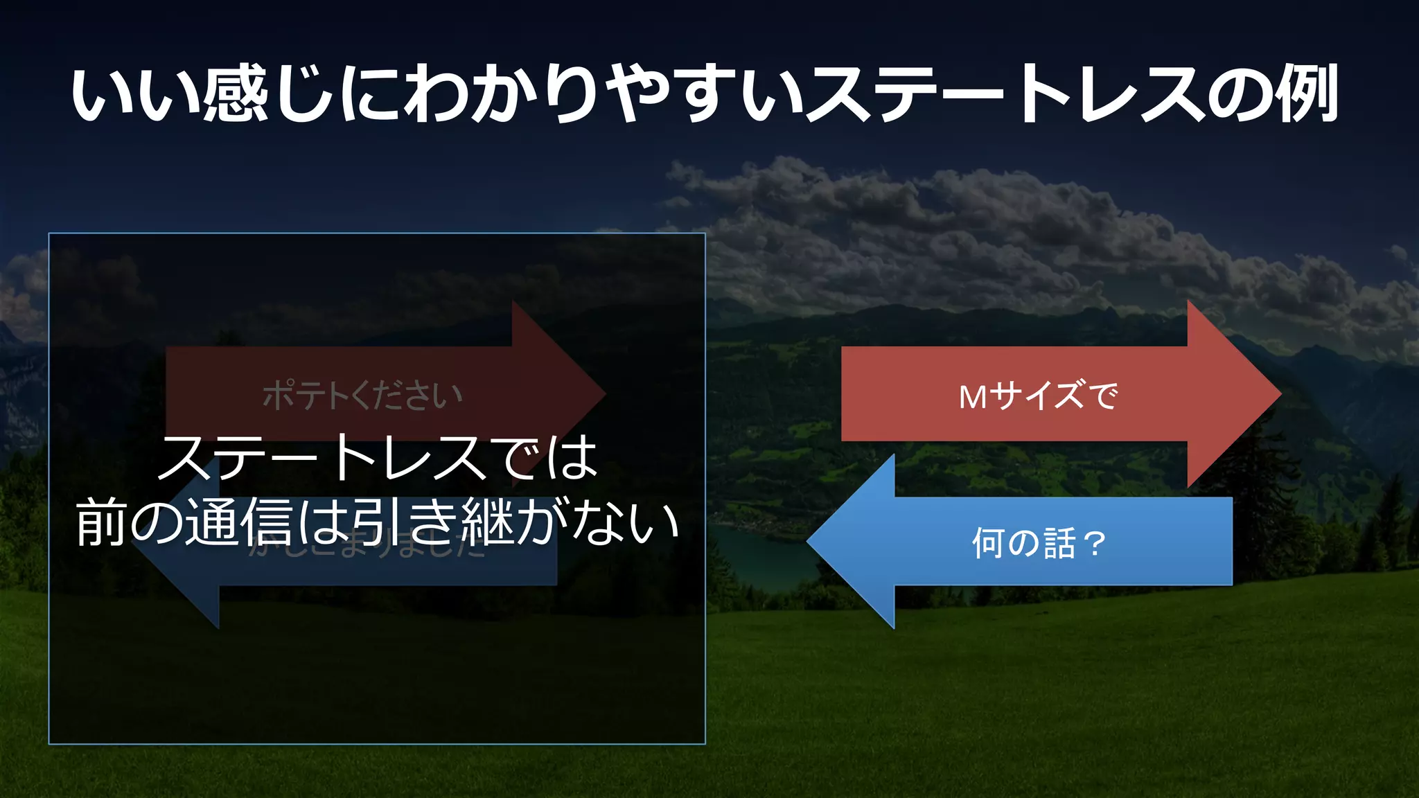 いい感じにわかりやすいステートレスの例例
かしこまりました	
ポテトください	
何の話？	
Mサイズで	
ステートレスでは
前の通信は引き継がない
 
