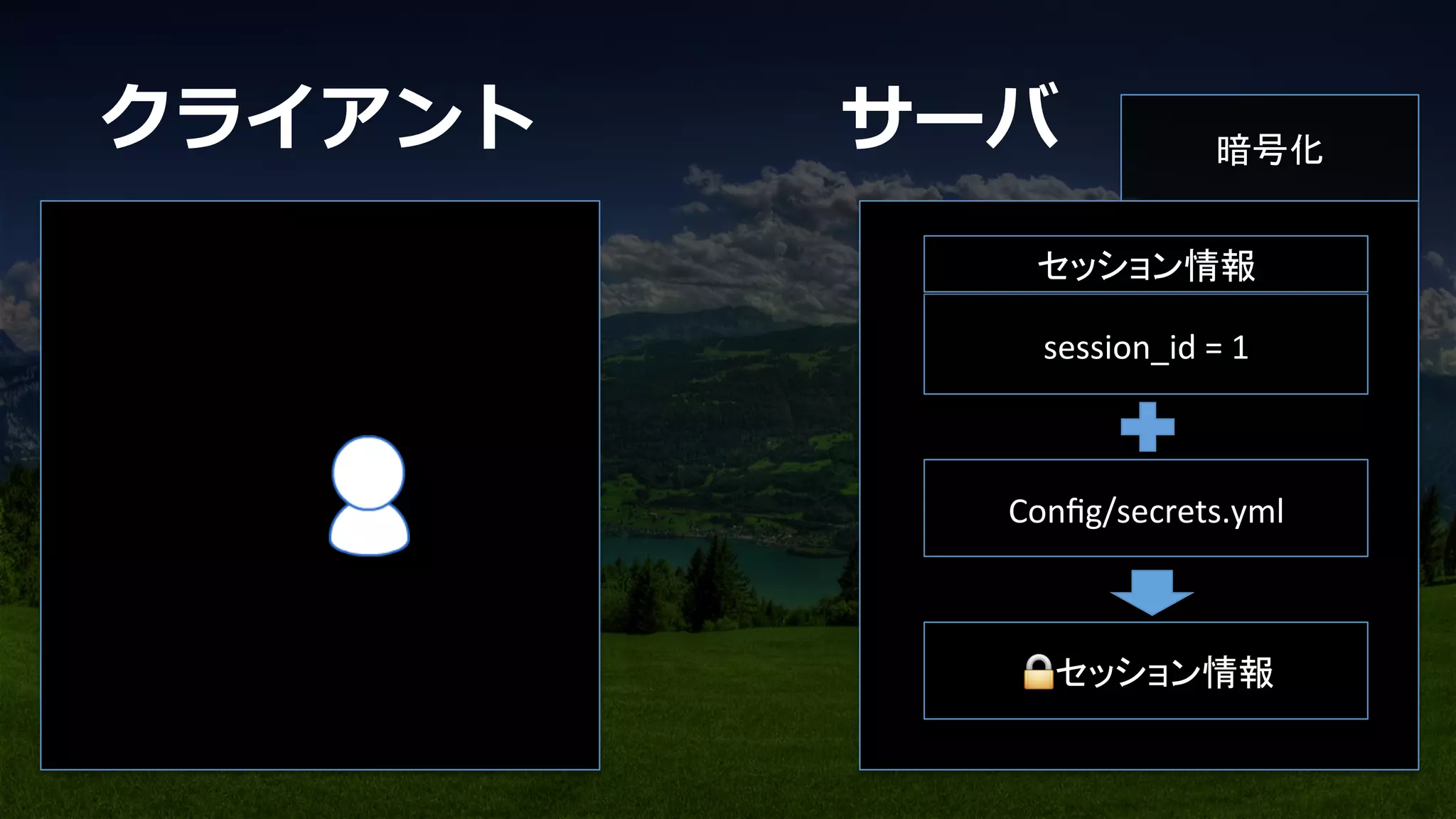 session_id	
  =	
  1	
Conﬁg/secrets.yml	
セッション情報	
🔒セッション情報	
暗号化	
クライアント サーバ
 