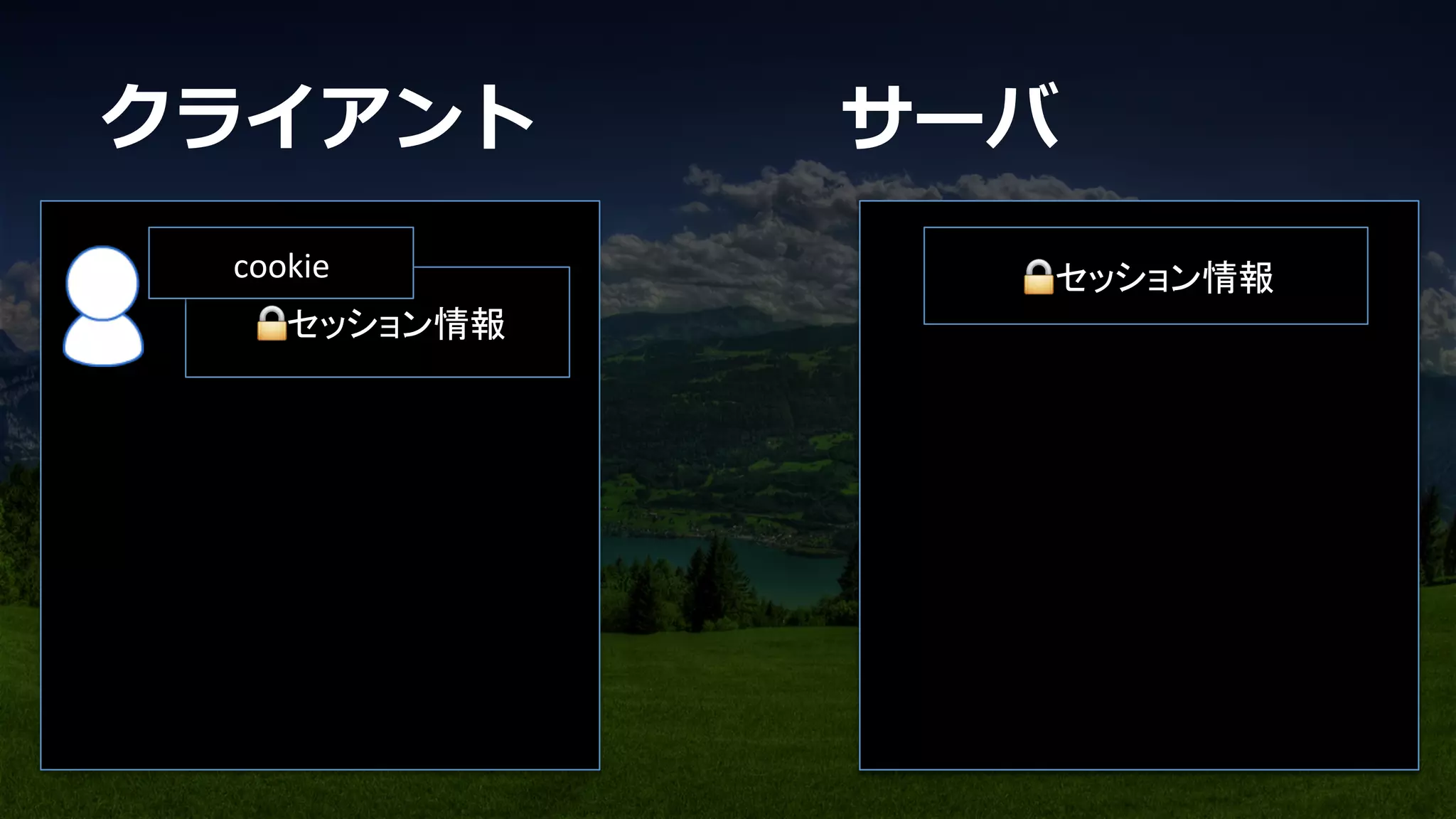 🔒セッション情報	
cookie	
 🔒セッション情報	
クライアント サーバ
 