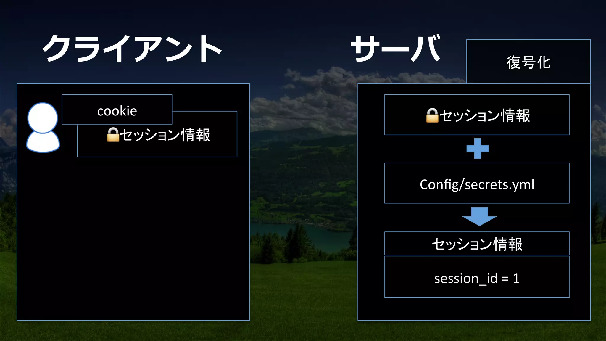 🔒セッション情報	
cookie	
session_id	
  =	
  1	
Conﬁg/secrets.yml	
セッション情報	
🔒セッション情報	
復号化	
クライアント サーバ
 