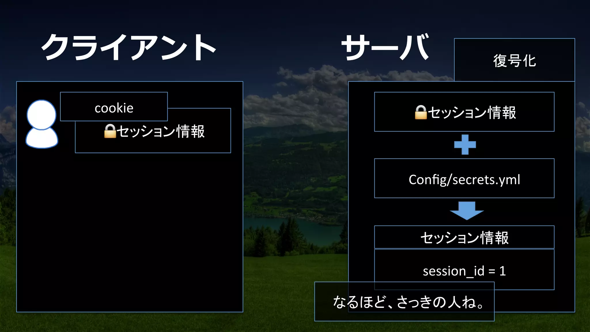 🔒セッション情報	
cookie	
session_id	
  =	
  1	
Conﬁg/secrets.yml	
セッション情報	
🔒セッション情報	
復号化	
なるほど、さっきの人ね。	
クライアント サーバ
 