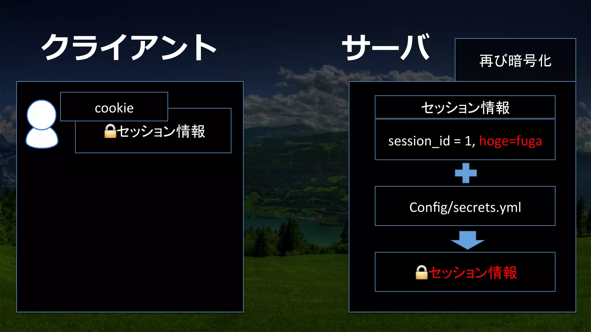 session_id	
  =	
  1,	
  hoge=fuga	
Conﬁg/secrets.yml	
セッション情報	
🔒セッション情報	
再び暗号化	
🔒セッション情報	
cookie	
クライアント サーバ
 