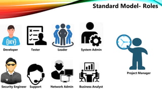 SOFTWARE ENGINEERING PROCESS
Standard Model- Roles
Developer Tester Leader System Admin
Security Engineer Support Network Admin Business Analyst
Project Manager
 
