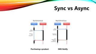 Sync vs Async
Purchasing a product SMS Notify
 