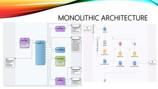 MONOLITHIC ARCHITECTURE
 