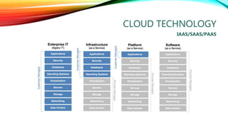 CLOUD TECHNOLOGY
IAAS/SAAS/PAAS
 