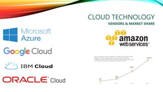CLOUDCLOUD TECHNOLOGY
VENDORS & MARKET SHARE
 