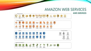 CLOUDAMAZON WEB SERVICES
AWS SERVICES
 