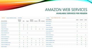 CLOUDAMAZON WEB SERVICES
AVAILABLE SERVICES PER REGION
 