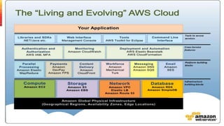 CLOUDAMAZON WEB SERVICES
AWS SERVICES
 