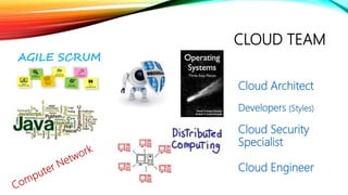 CLOUD TEAM
Cloud Architect
Developers (Styles)
Cloud Security
Specialist
Cloud Engineer
 