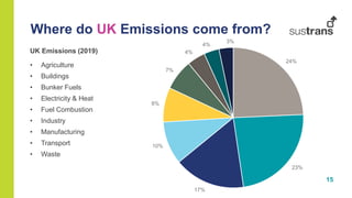 15
Where do UK Emissions come from?
24%
23%
17%
10%
8%
7%
4%
4%
3%
UK Emissions (2019)
• Agriculture
• Buildings
• Bunker Fuels
• Electricity & Heat
• Fuel Combustion
• Industry
• Manufacturing
• Transport
• Waste
 