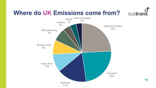16
Where do UK Emissions come from?
Electricity & Heat
24%
Transport
23%
Buildings
17%
Agriculture
10%
Bunker Fuels
8%
Manufacturing
7%
Industry
4%
Waste
4%
Fuel combustion
3%
 