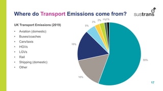 17
UK Transport Emissions (2019)
• Aviation (domestic)
• Buses/coaches
• Cars/taxis
• HGVs
• LGVs
• Rail
• Shipping (domestic)
• Other
Where do Transport Emissions come from?
55%
16%
16%
5%
3%
2% 1%1%
 