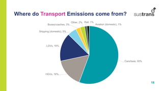 18
Where do Transport Emissions come from?
Cars/taxis, 55%
HGVs, 16%
LGVs, 16%
Shipping (domestic), 5%
Buses/coaches, 3%
Other, 2% Rail, 1%
Aviation (domestic), 1%
 
