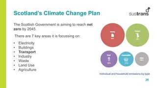 20
Scotland’s Climate Change Plan
The Scottish Government is aiming to reach net
zero by 2045.
There are 7 key areas it is focussing on:
• Electricity
• Buildings
• Transport
• Industry
• Waste
• Land Use
• Agriculture
Individual and household emissions by type
 