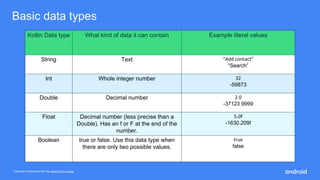 This work is licensed under the Apache 2.0 License
Basic data types
Kotlin Data type What kind of data it can contain Example literal values
String Text “Add contact”
“Search”
Int Whole integer number 32
-59873
Double Decimal number 2.0
-37123.9999
Float Decimal number (less precise than a
Double). Has an f or F at the end of the
number.
5.0f
-1630.209f
Boolean true or false. Use this data type when
there are only two possible values.
true
false
 