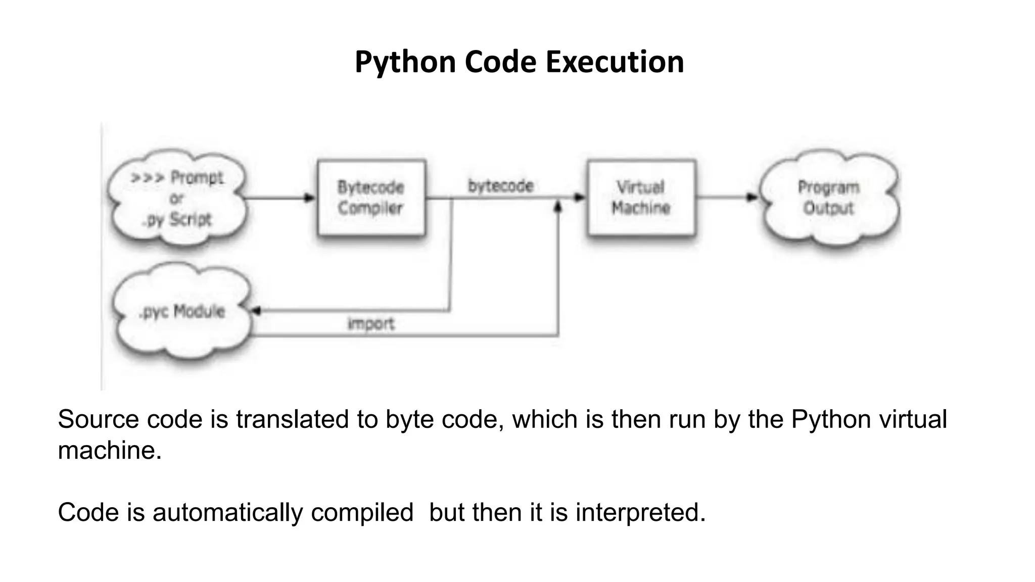 Python Code Execution
Source code is translated to byte code, which is then run by the Python virtual
machine.
Code is automatically compiled but then it is interpreted.
 
