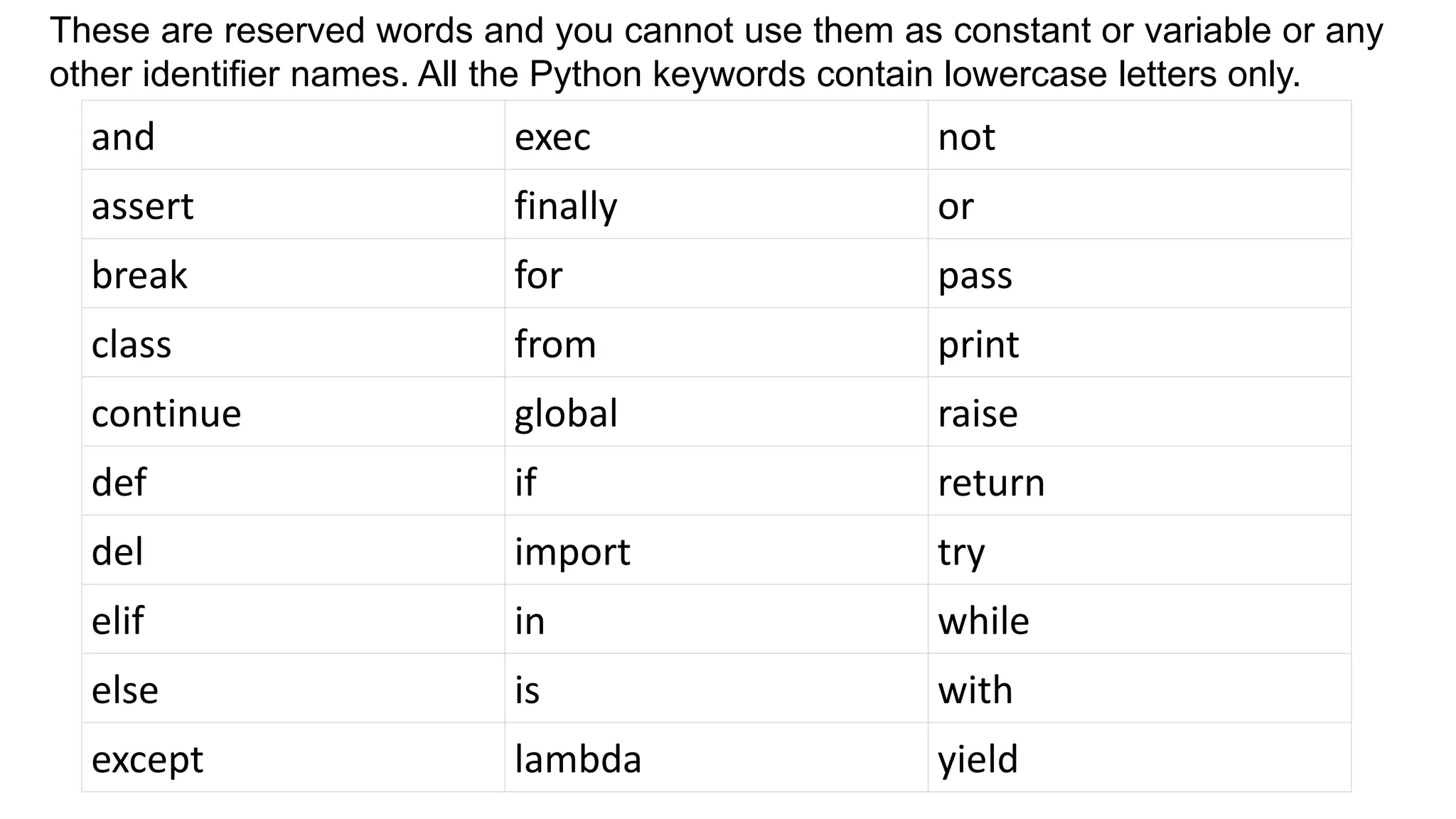 and exec not
assert finally or
break for pass
class from print
continue global raise
def if return
del import try
elif in while
else is with
except lambda yield
These are reserved words and you cannot use them as constant or variable or any
other identifier names. All the Python keywords contain lowercase letters only.
 