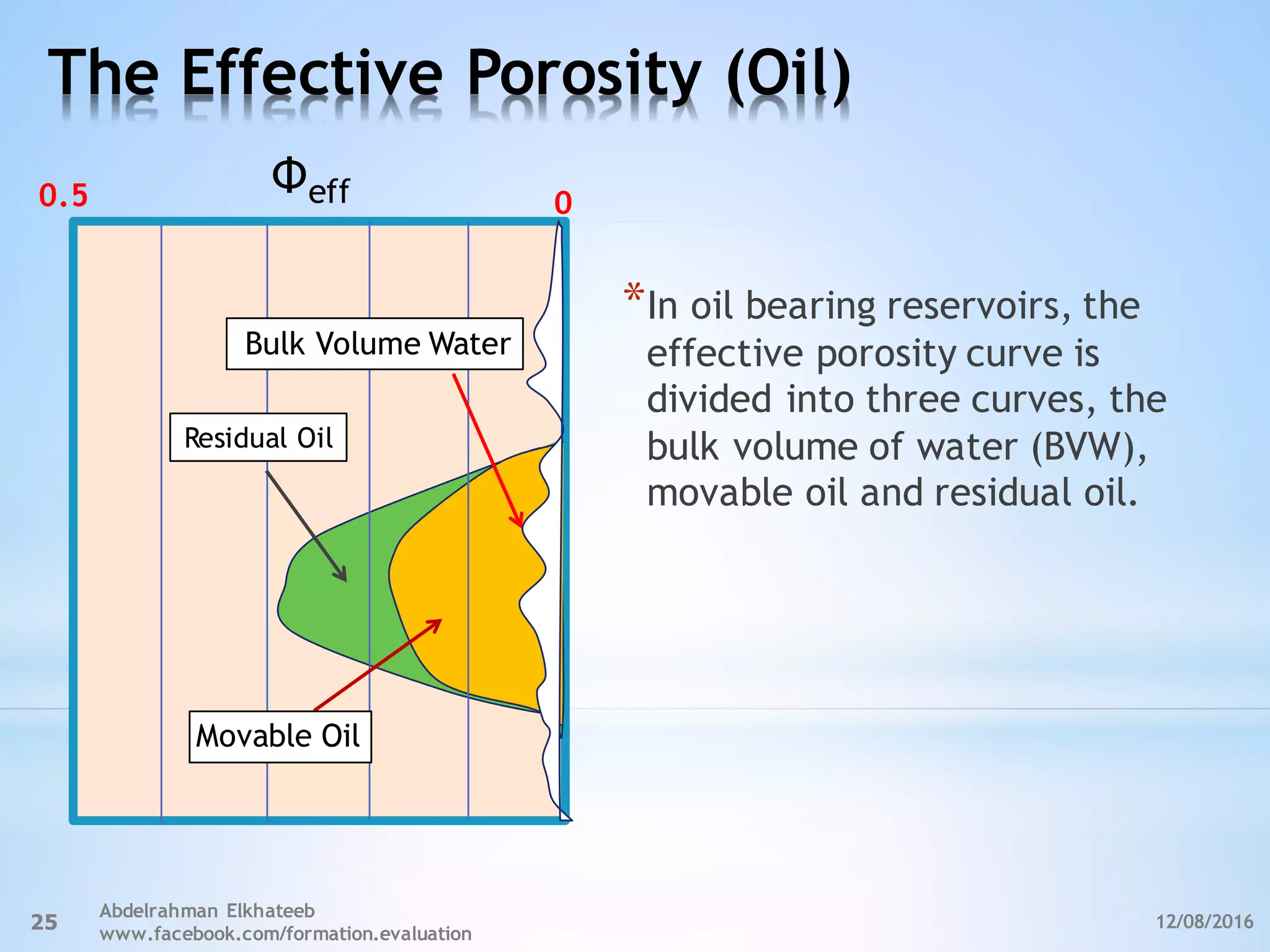 The Effective Porosity (Oil)
12/08/2016
Abdelrahman Elkhateeb
www.facebook.com/formation.evaluation
25
*In oil bearing reservoirs, the
effective porosity curve is
divided into three curves, the
bulk volume of water (BVW),
movable oil and residual oil.
Residual Oil
Movable Oil
Bulk Volume Water
0.5 0effФ
 