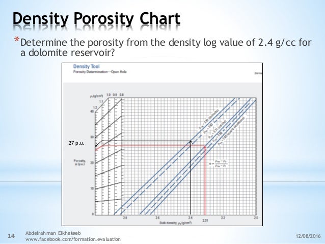 Sonic Porosity Chart