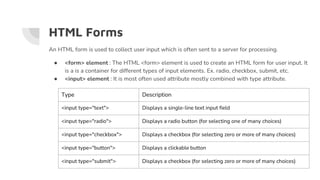 HTML Forms
An HTML form is used to collect user input which is often sent to a server for processing.
● <form> element : The HTML <form> element is used to create an HTML form for user input. It
is a is a container for different types of input elements. Ex. radio, checkbox, submit, etc.
● <input> element : It is most often used attribute mostly combined with type attribute.
Type Description
<input type="text"> Displays a single-line text input field
<input type="radio"> Displays a radio button (for selecting one of many choices)
<input type="checkbox"> Displays a checkbox (for selecting zero or more of many choices)
<input type="button"> Displays a clickable button
<input type="submit"> Displays a checkbox (for selecting zero or more of many choices)
 