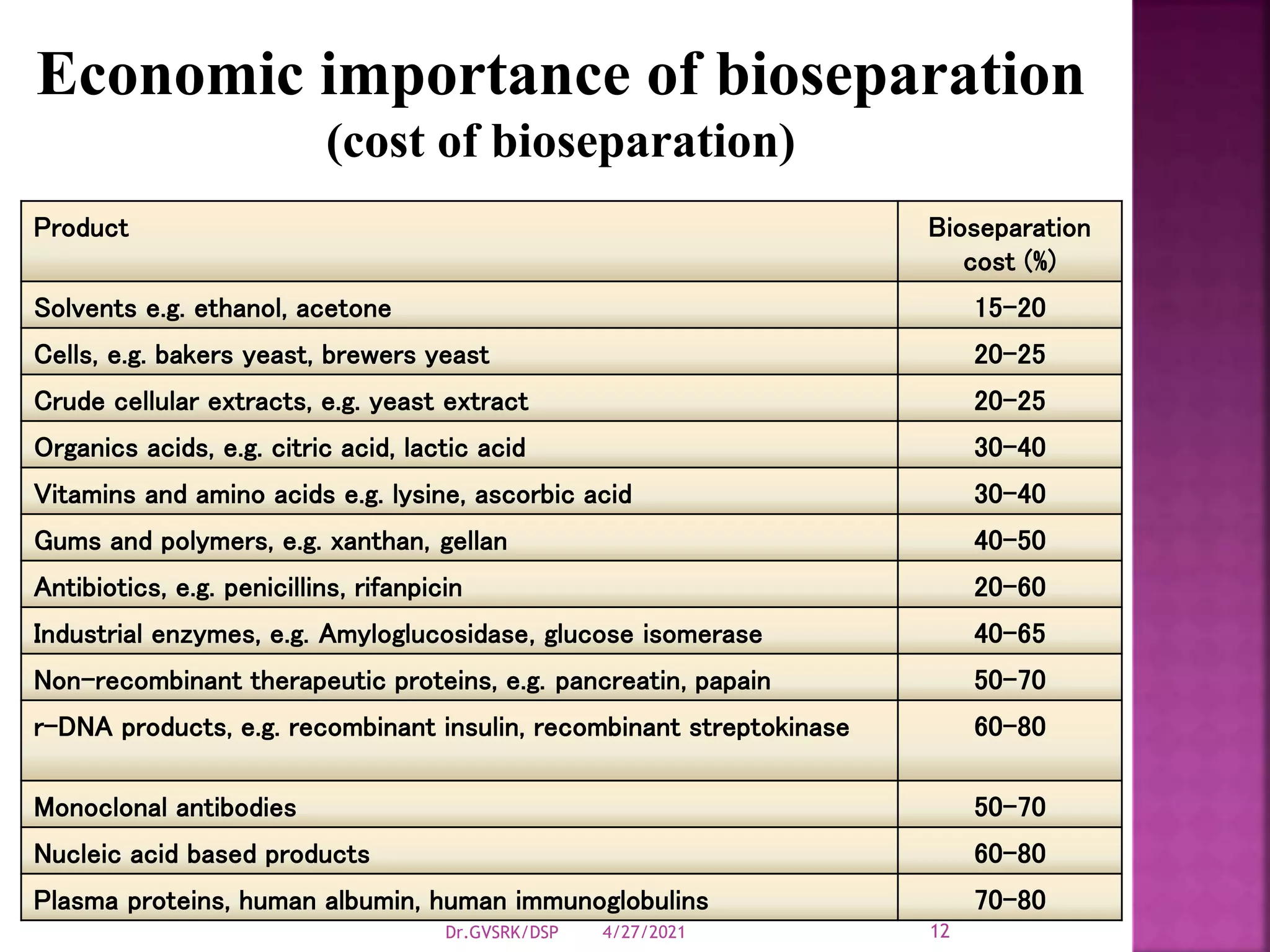 4/27/2021
Dr.GVSRK/DSP 12
Product Bioseparation
cost (%)
Solvents e.g. ethanol, acetone 15-20
Cells, e.g. bakers yeast, brewers yeast 20-25
Crude cellular extracts, e.g. yeast extract 20-25
Organics acids, e.g. citric acid, lactic acid 30-40
Vitamins and amino acids e.g. lysine, ascorbic acid 30-40
Gums and polymers, e.g. xanthan, gellan 40-50
Antibiotics, e.g. penicillins, rifanpicin 20-60
Industrial enzymes, e.g. Amyloglucosidase, glucose isomerase 40-65
Non-recombinant therapeutic proteins, e.g. pancreatin, papain 50-70
r-DNA products, e.g. recombinant insulin, recombinant streptokinase 60-80
Monoclonal antibodies 50-70
Nucleic acid based products 60-80
Plasma proteins, human albumin, human immunoglobulins 70-80
Economic importance of bioseparation
(cost of bioseparation)
 