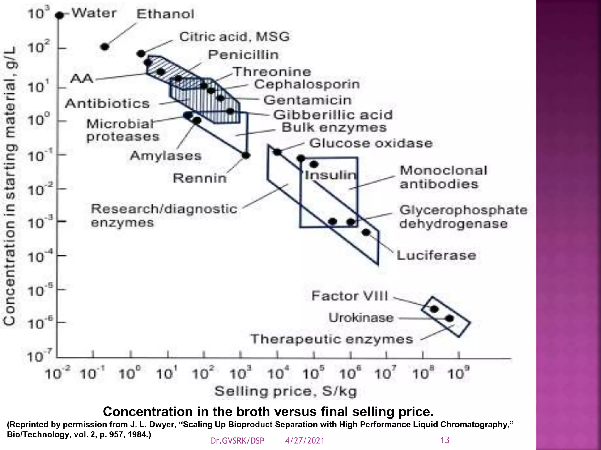 4/27/2021
Dr.GVSRK/DSP
Concentration in the broth versus final selling price.
(Reprinted by permission from J. L. Dwyer, “Scaling Up Bioproduct Separation with High Performance Liquid Chromatography,”
Bio/Technology, vol. 2, p. 957, 1984.)
13
 