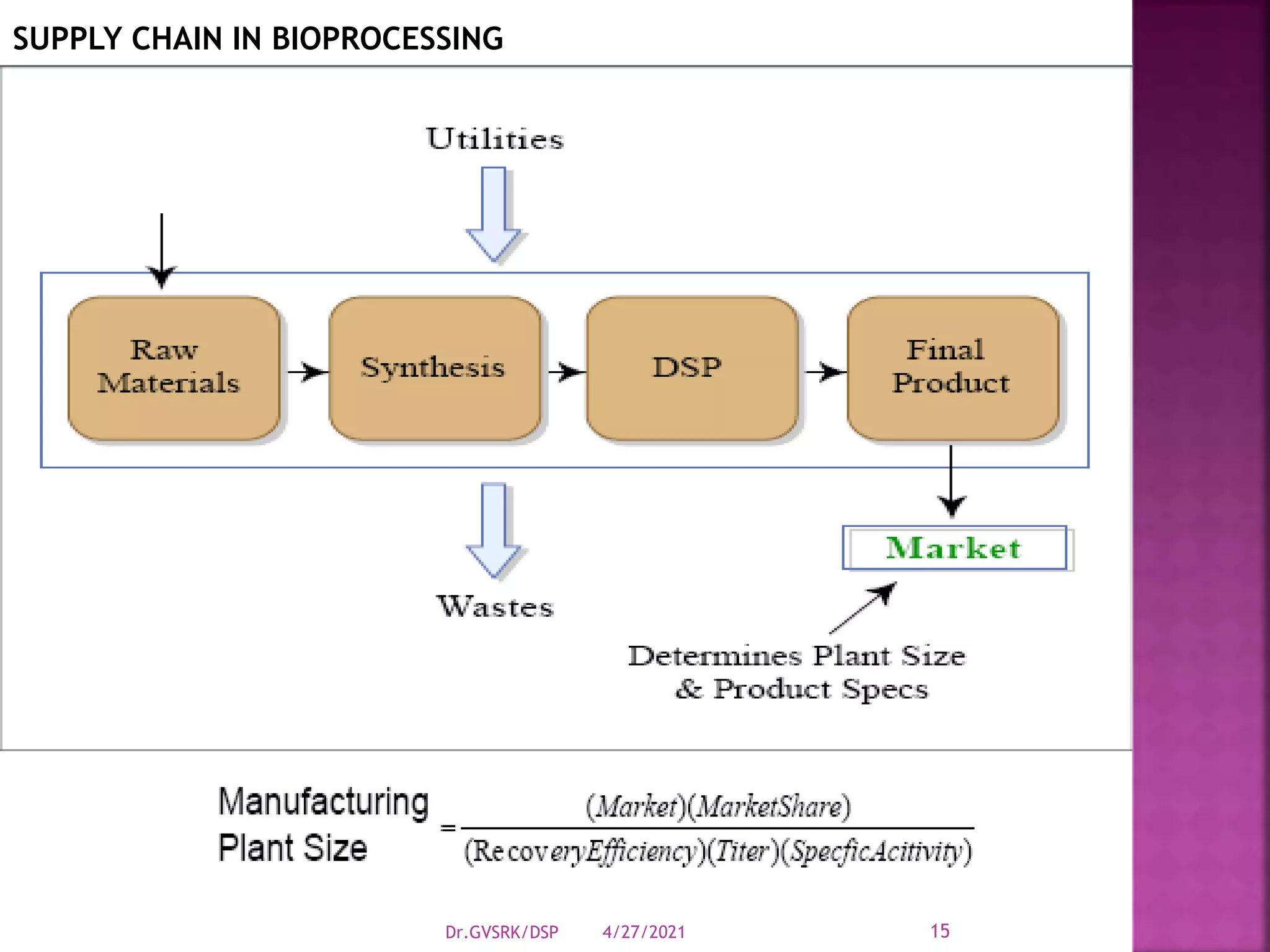 SUPPLY CHAIN IN BIOPROCESSING
4/27/2021
Dr.GVSRK/DSP 15
 