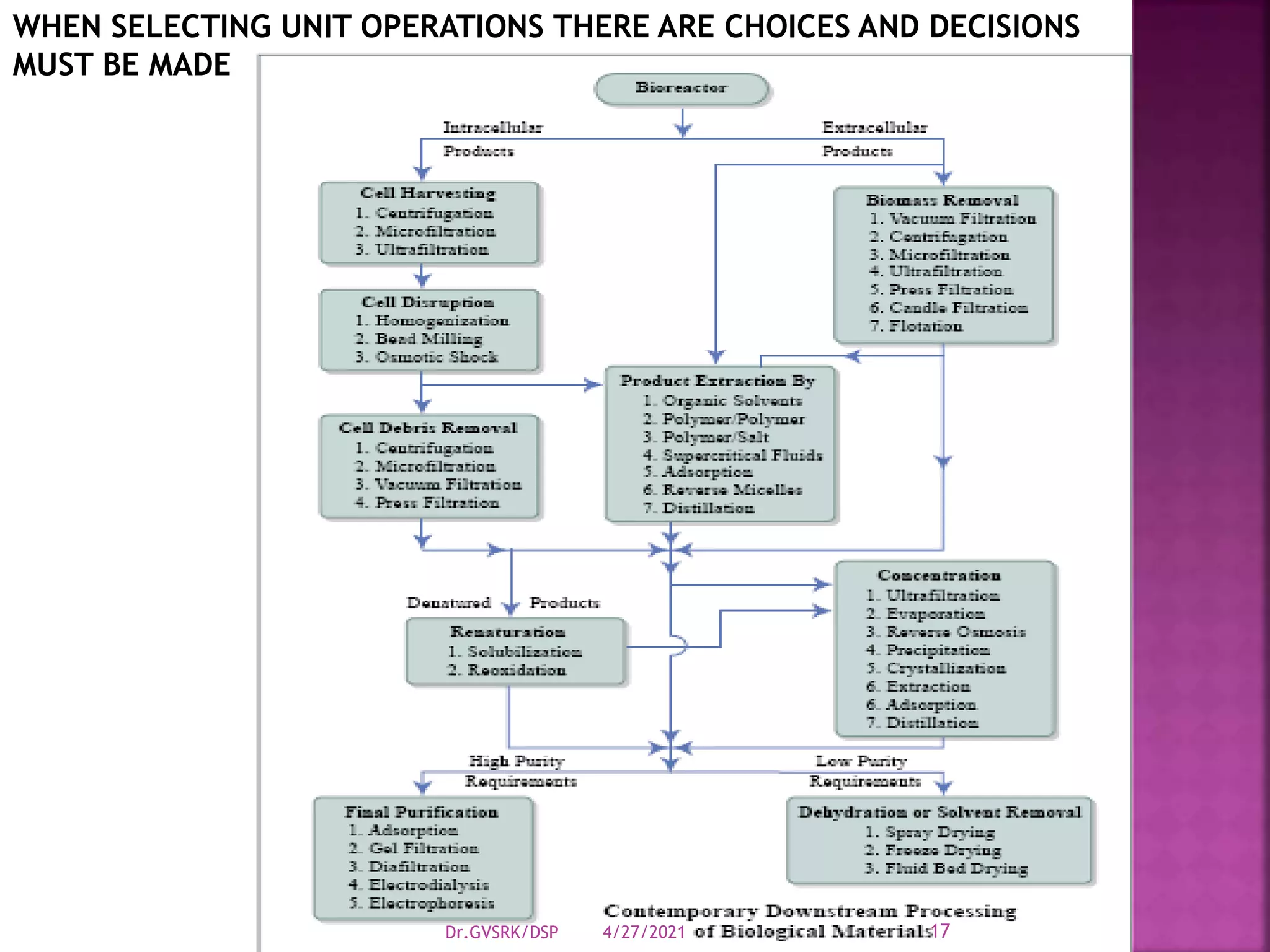 WHEN SELECTING UNIT OPERATIONS THERE ARE CHOICES AND DECISIONS
MUST BE MADE
4/27/2021
Dr.GVSRK/DSP 17
 