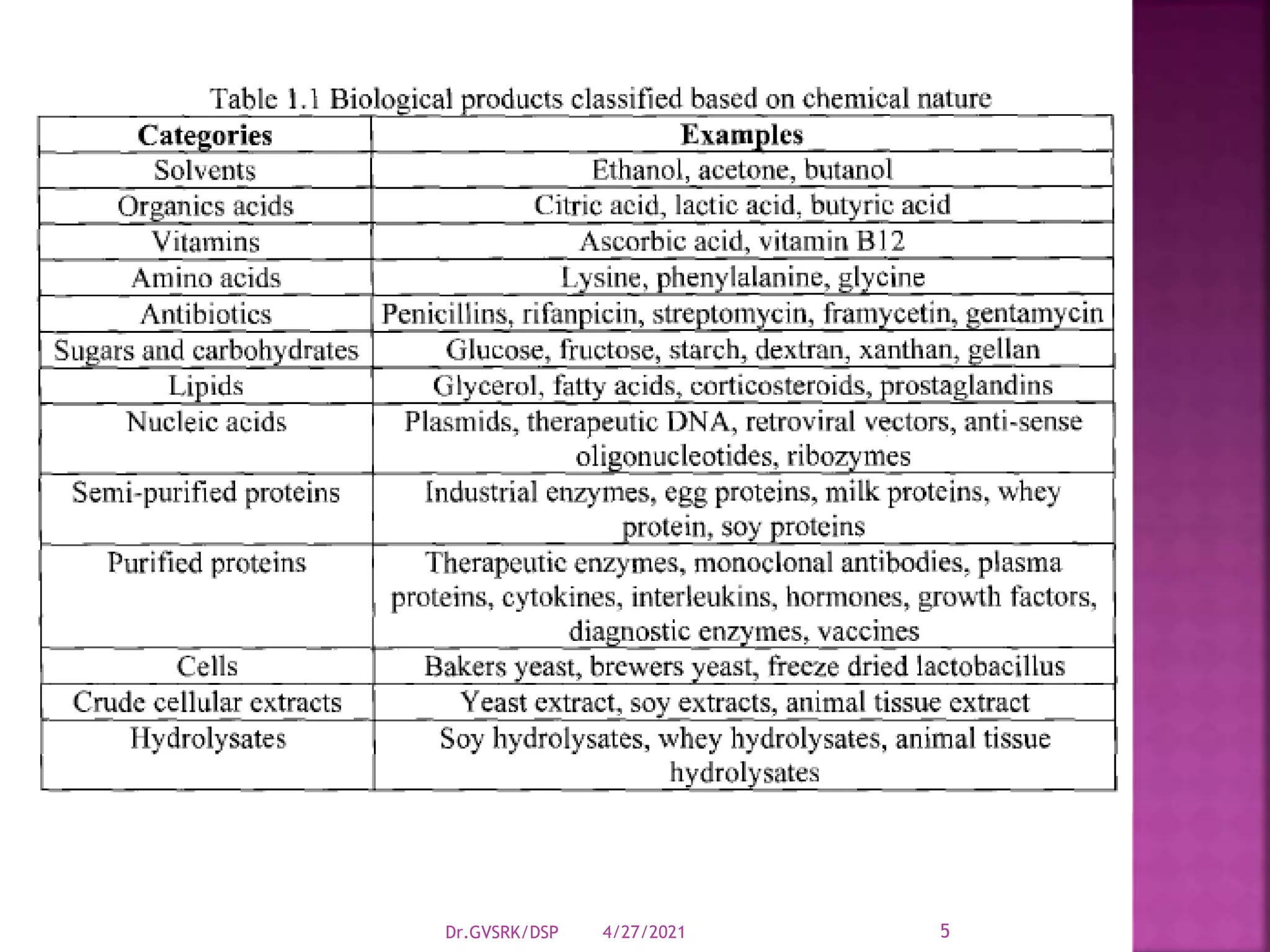 4/27/2021
Dr.GVSRK/DSP 5
 