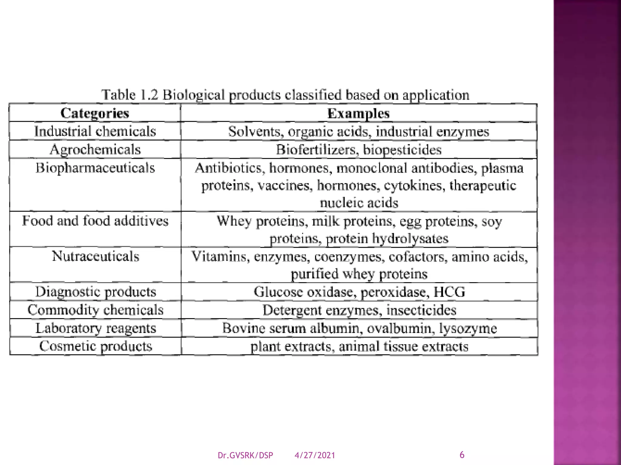 4/27/2021
Dr.GVSRK/DSP 6
 