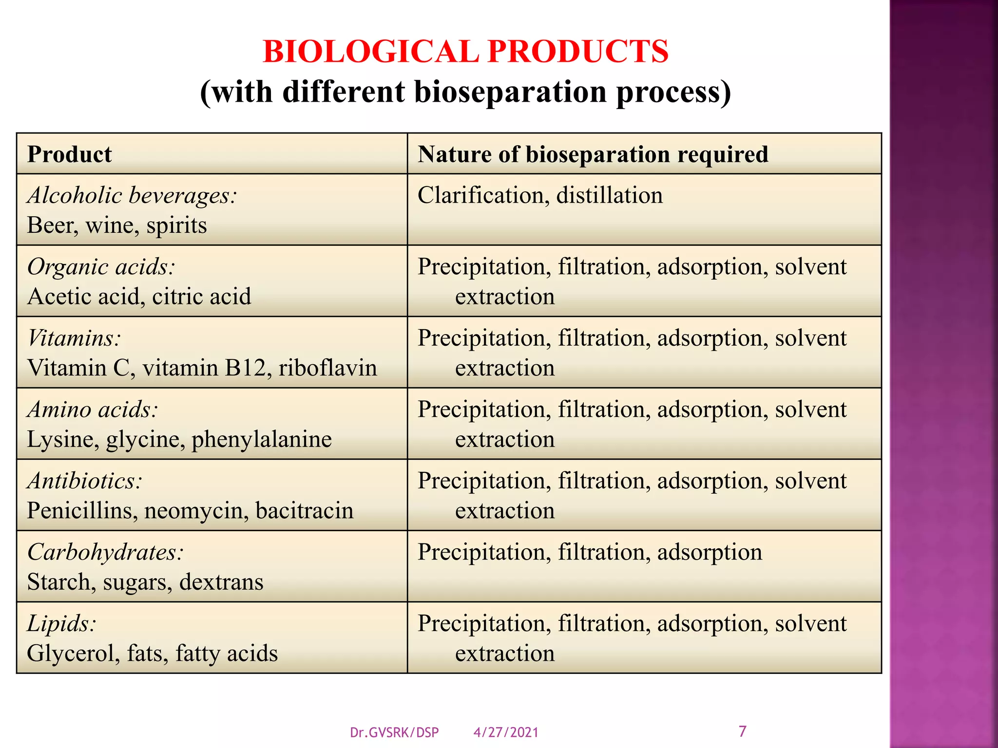 4/27/2021
Dr.GVSRK/DSP 7
BIOLOGICAL PRODUCTS
(with different bioseparation process)
Product Nature of bioseparation required
Alcoholic beverages:
Beer, wine, spirits
Clarification, distillation
Organic acids:
Acetic acid, citric acid
Precipitation, filtration, adsorption, solvent
extraction
Vitamins:
Vitamin C, vitamin B12, riboflavin
Precipitation, filtration, adsorption, solvent
extraction
Amino acids:
Lysine, glycine, phenylalanine
Precipitation, filtration, adsorption, solvent
extraction
Antibiotics:
Penicillins, neomycin, bacitracin
Precipitation, filtration, adsorption, solvent
extraction
Carbohydrates:
Starch, sugars, dextrans
Precipitation, filtration, adsorption
Lipids:
Glycerol, fats, fatty acids
Precipitation, filtration, adsorption, solvent
extraction
 