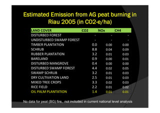 Estimated Emission from AG peat burning in
         Riau 2005 (in CO2-e/ha)
     LAND COVER               CO2                    NOx          CH4
     DISTURBED FOREST                            -            -            -
     UNDISTURBED SWAMP FOREST                    -            -            -
     TIMBER PLANTATION                         0.0         0.00         0.00
     SCHRUB                                    8.8         0.04         0.09
     RUBBER PLANTATION                         3.2         0.01         0.03
     BARELAND                                  0.9         0.00         0.01
     DISTURBED MANGROVE                        0.4         0.00         0.00
     DISTURBED SWAMP FOREST                    4.4         0.02         0.05
     SWAMP SCHRUB                              3.2         0.01         0.03
     DRY CULTIVATION LAND                      2.5         0.01         0.03
     MIXED TREE CROPS                          3.3         0.02         0.03
     RICE FIELD                                2.2         0.01         0.02
     OIL PALM PLANTATION                       1.4         0.01         0.01

No data for peat (BG) fire, not included in current national level analysis
 