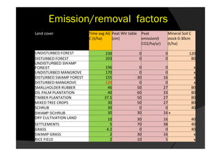 Emission/removal factors
Land cover               Time avg AG Peat Wtr table        Peat              Mineral Soil C
                         C (t/ha)    (cm)                  emission(t        stock 0-30cm
                                                           CO2/ha/yr)        (t/ha)

UNDISTURBED FOREST               230                   0                 0               120
DISTURBED FOREST                 203                   0                 0                80
UNDISTURBED SWAMP
FOREST                            196                  0                 0                     x
UNDISTURBED MANGROVE              170                  0                 0                     x
DISTURBED SWAMP FOREST            155                 30                16                     x
DISTURBED MANGROVE                120                  0                 0                     x
SMALLHOLDER RUBBER                 46                 50                27                    80
OIL PALM PLANTATION                40                 60                33                    80
TIMBER PLANTATION                37.5                 50                27                    80
MIXED TREE CROPS                   30                 50                27                    80
SCHRUB                             30                  0                 0                    40
SWAMP SCHRUB                       30                 30                16 x
DRY CULTIVATION LAND               10                 30                16                    40
SETTLEMENTS                         5                 70                38                    40
GRASS                             4.2                  0                 0                    40
SWAMP GRASS                         2                 30                16                     x
RICE FIELD                          2                 10                 5                     x
 
