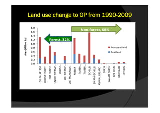 Area (Million ha)




                   0.0
                         0.2
                               0.4
                                      0.6
                                                0.8
                                                               1.0
                                                                      1.2
                                                                                   1.4
                                                                                         1.6
                                                                                                    1.8



  OIL PALM 1990
 UNDIST FOREST
    DIST FOREST
 UNDIST SWAMP …
         UNDIST …
   DIST SWAMP …
                                                                     Forest, 32%




DIST MANGROVE
       RUBBER
        TIMBER …
        TIMBER …
        SCHRUB
SWAMP SCHRUB
ANNUAL UPLAND
         GRASS
                                                                                          Non-forest, 68%




  SWAMP GRASS
      RICE FIELD
     BARELAND
                                     Peatland




        OTHERS
                                                Non-peatland
                                                                                                            Land use change to OP from 1990-2009
 