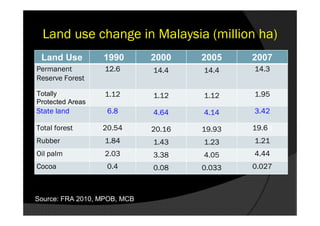 Land use change in Malaysia (million ha)
 Land Use         1990        2000    2005    2007
Permanent          12.6       14.4    14.4    14.3
Reserve Forest

Totally            1.12       1.12    1.12    1.95
Protected Areas
State land         6.8        4.64    4.14    3.42

Total forest      20.54       20.16   19.93   19.66
Rubber             1.84       1.43    1.23    1.21
Oil palm           2.03       3.38    4.05    4.44
Cocoa              0.4        0.08    0.033   0.027



Source: FRA 2010, MPOB, MCB
 