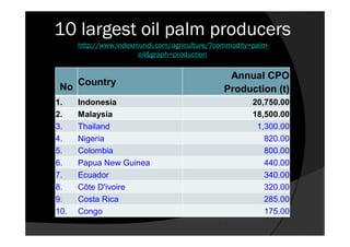 10 largest oil palm producers
      http://www.indexmundi.com/agriculture/?commodity=palm-
                       oil&graph=production

                                                Annual CPO
 No Country                                    Production (t)
1.    Indonesia                                        20,750.00
2.    Malaysia                                         18,500.00
3.    Thailand                                          1,300.00
4.    Nigeria                                             820.00
5.    Colombia                                            800.00
6.    Papua New Guinea                                    440.00
7.    Ecuador                                             340.00
8.    Côte D'ivoire                                       320.00
9.    Costa Rica                                          285.00
10.   Congo                                               175.00
 